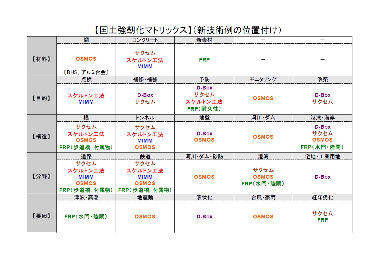 国土強靭化マトリックス