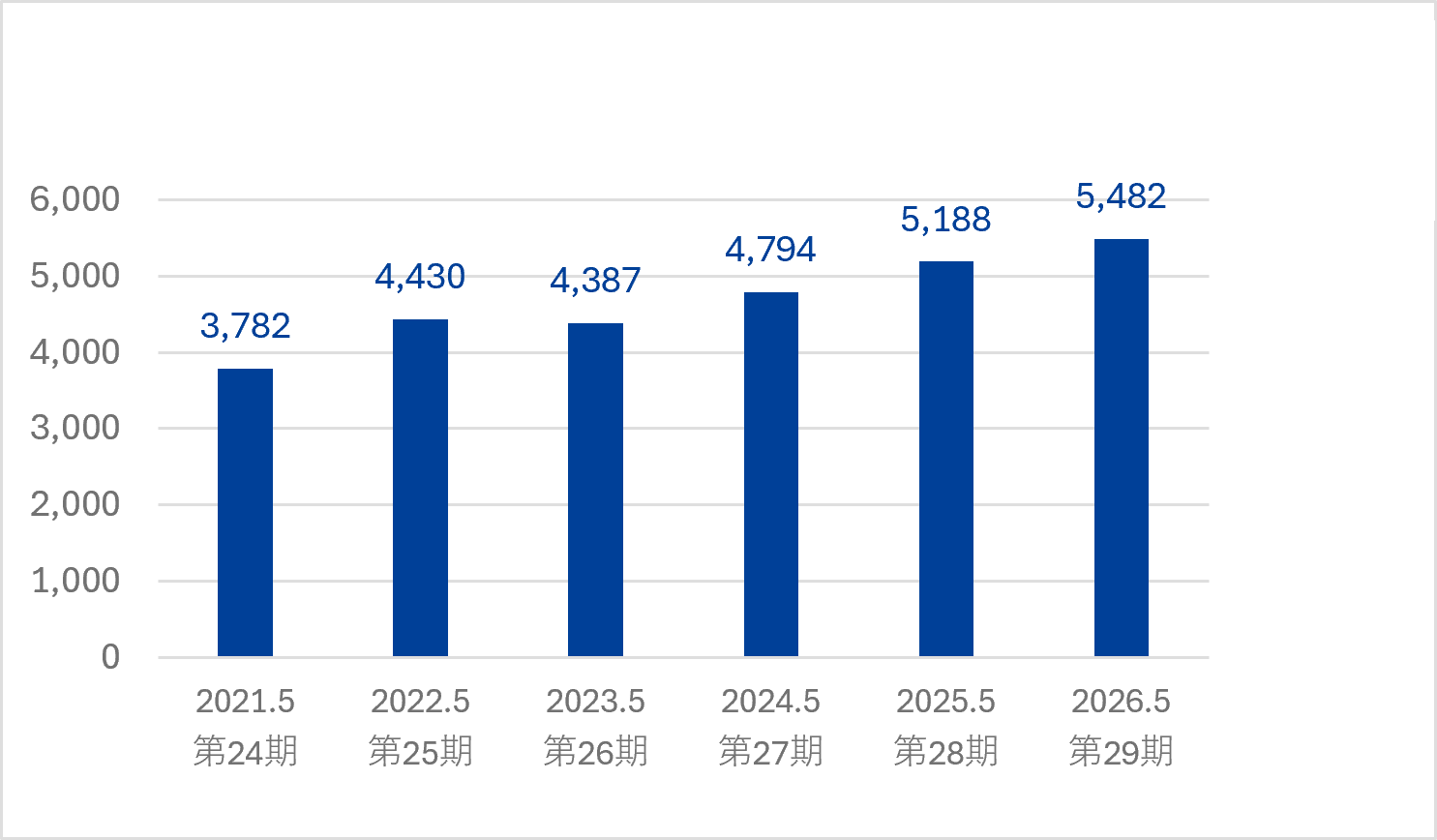 2026年5月期売上高