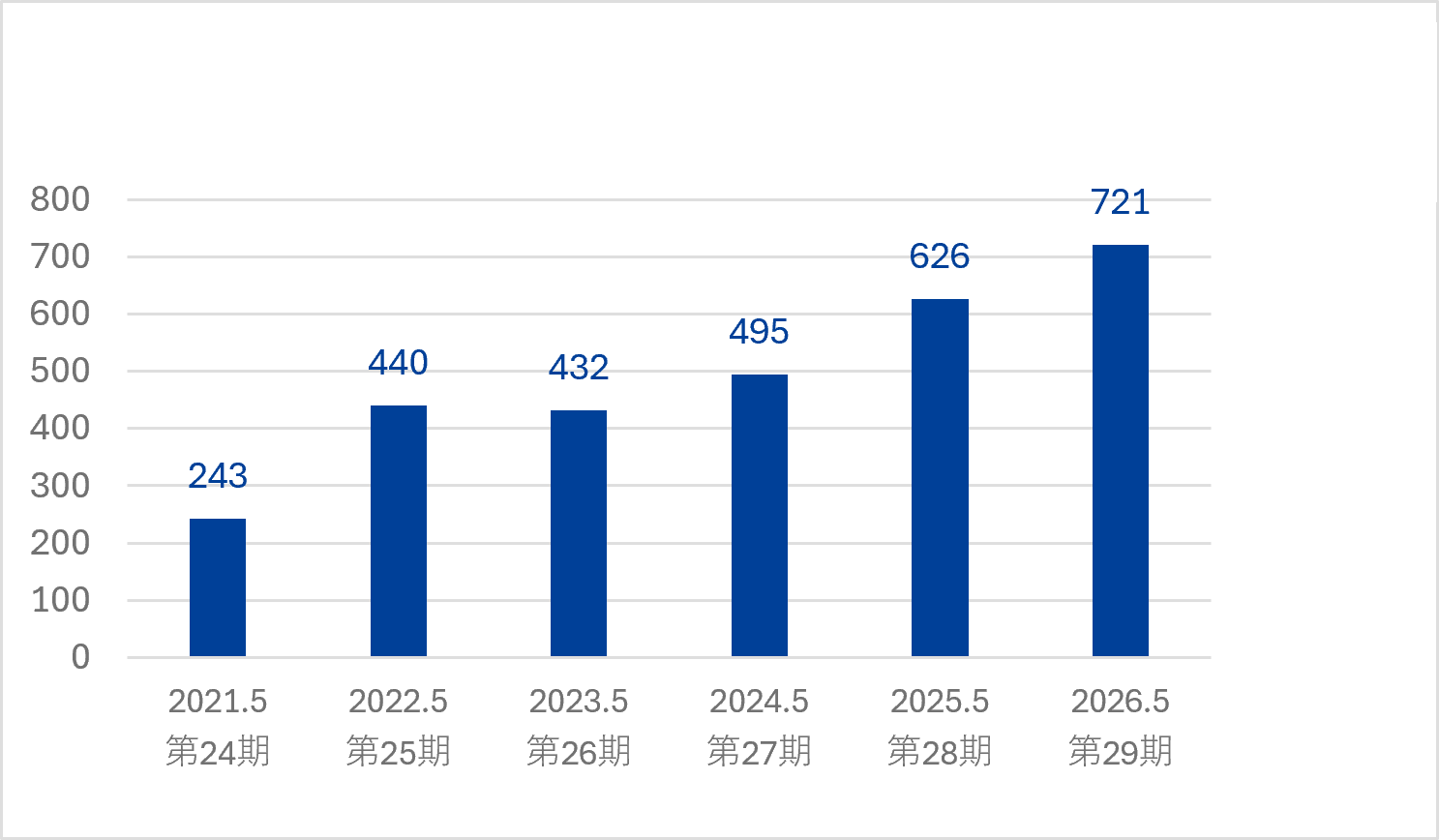 2026年5月期営業利益