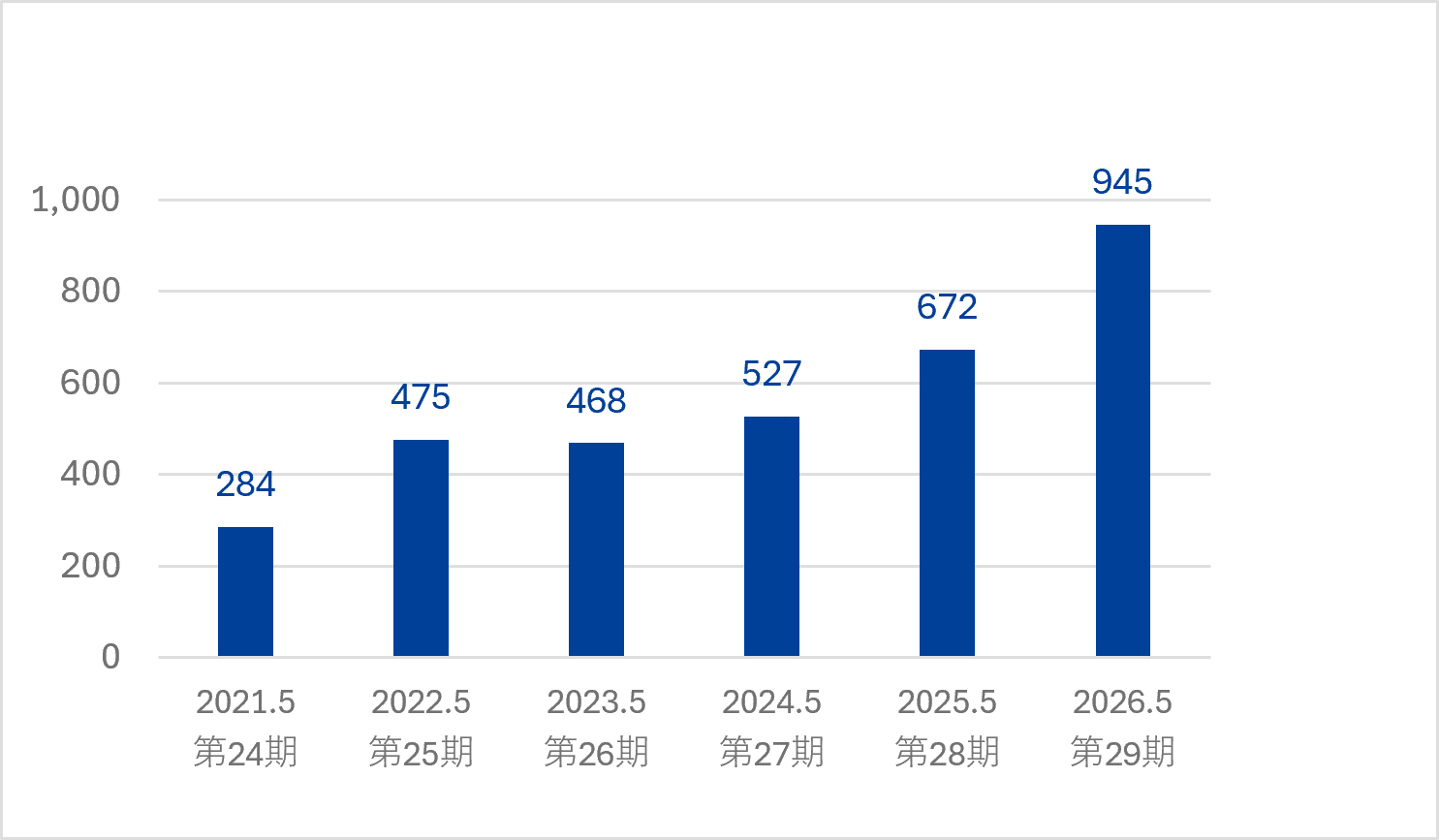 2026年5月期経常利益