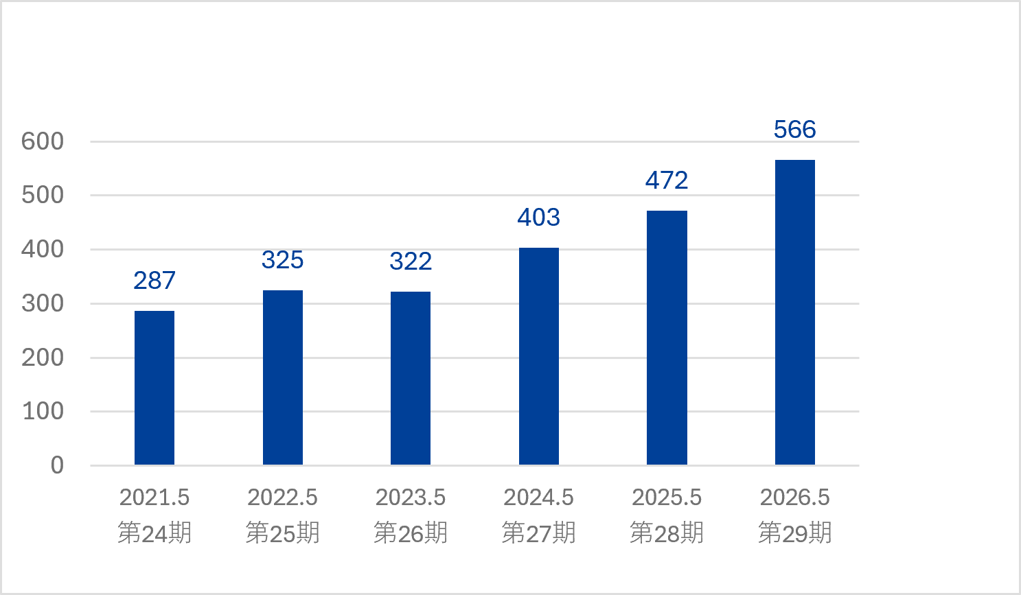 2026年5月期当期純利益