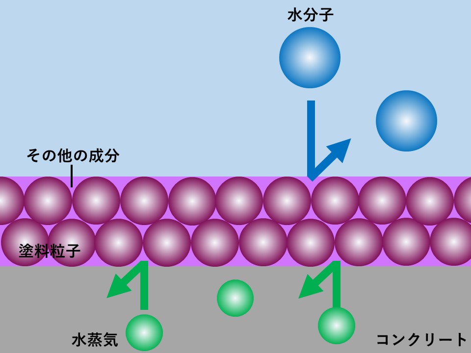 完全防水型塗料