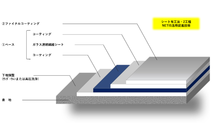 超薄膜スケルトンはく落防災コーティング