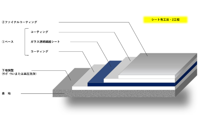 薄膜スケルトンはく落防災コーティング