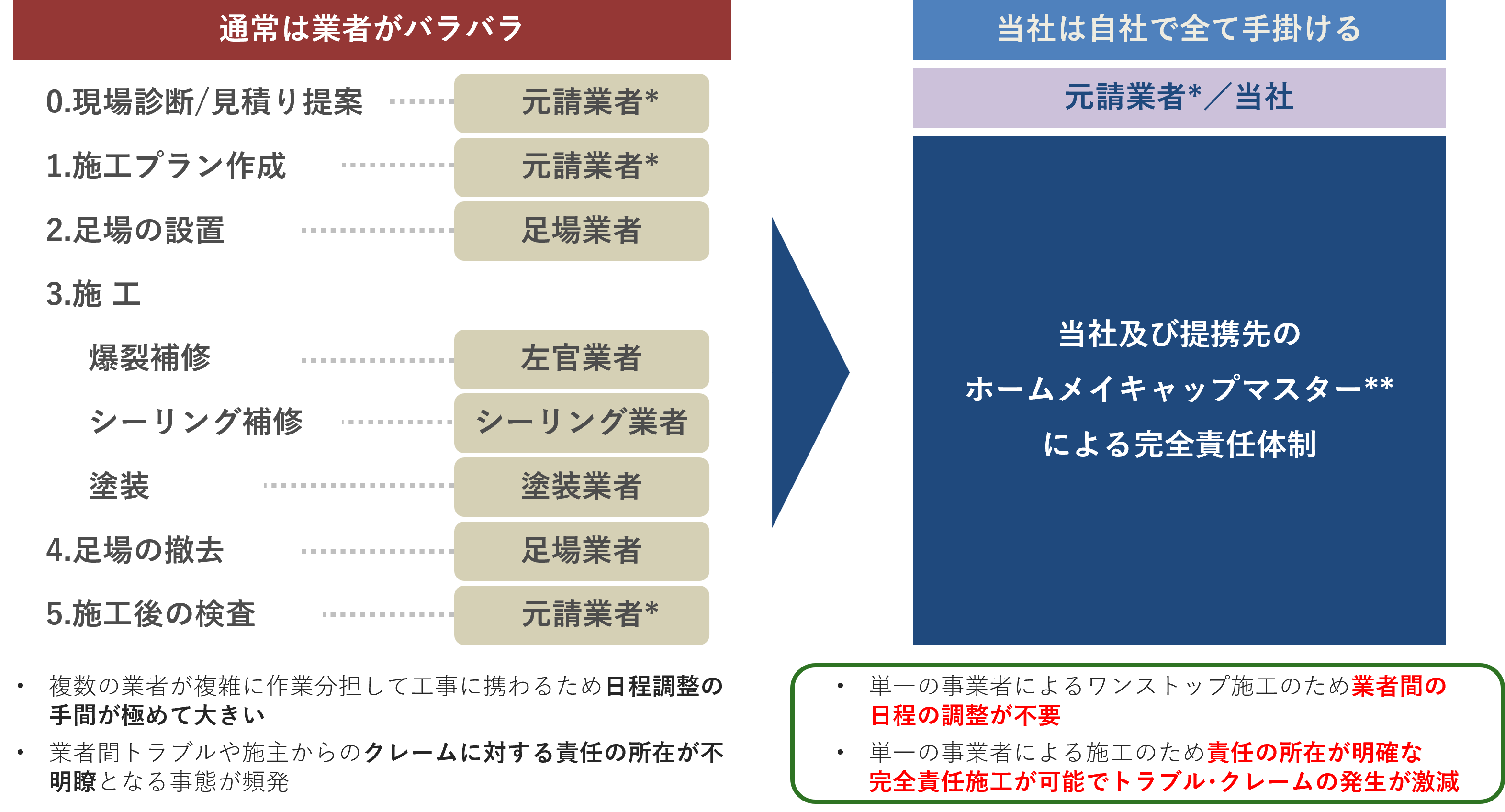 ワンストップでの完全責任施工