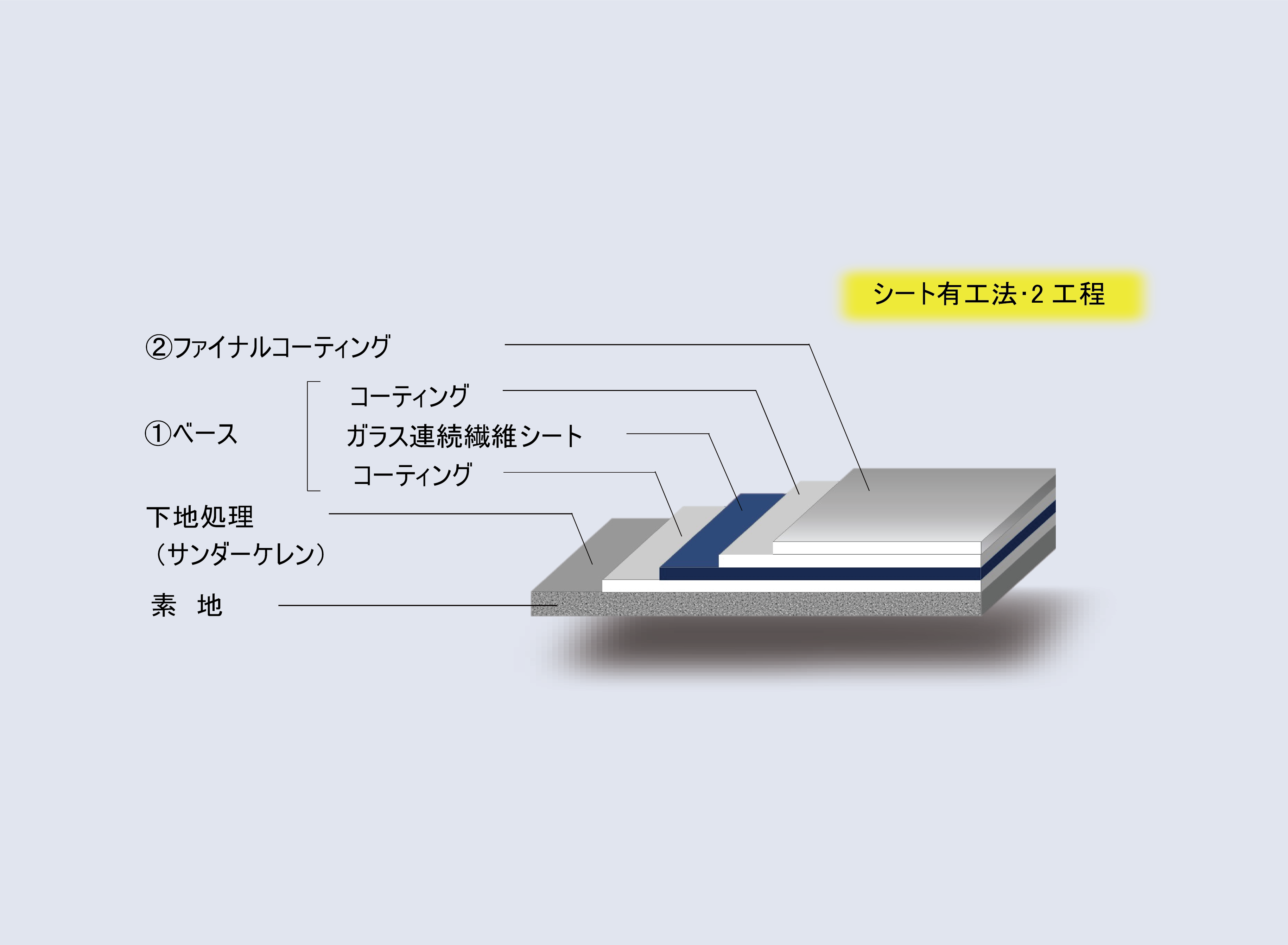 薄膜スケルトンはく落防災コーティング