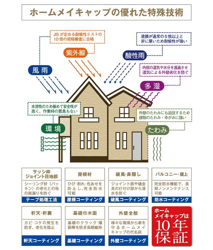 ホームメイキャップの優れた特殊技術　１．風雨・紫外線・酸性雨に強い：塗膜が通常の５倍以上と非常に厚いため対候性が強い。JISが定める対候性テストの10倍の規格審査に合格。　２．給水力と伸縮性により建物の歪みにもしっかり追従するため建物のたわみ、歪みにも強い。内部の湿気や水分を透過させ湿気による外壁劣化を防ぎます。３．水溶性のため安全性が高く、作業時にも悪臭がありません。