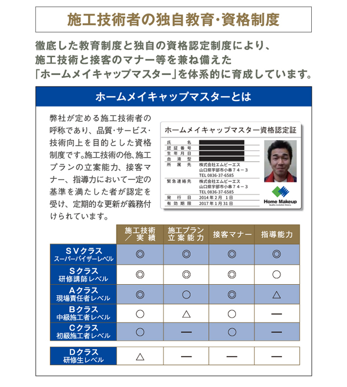 施工技術者の独自教育・資格制度 徹底した教育制度と独自の資格認定制度により、施工技術と接客のマナー等を兼ね備えた「ホームメイキャップマスター」を体系的に育成しています。