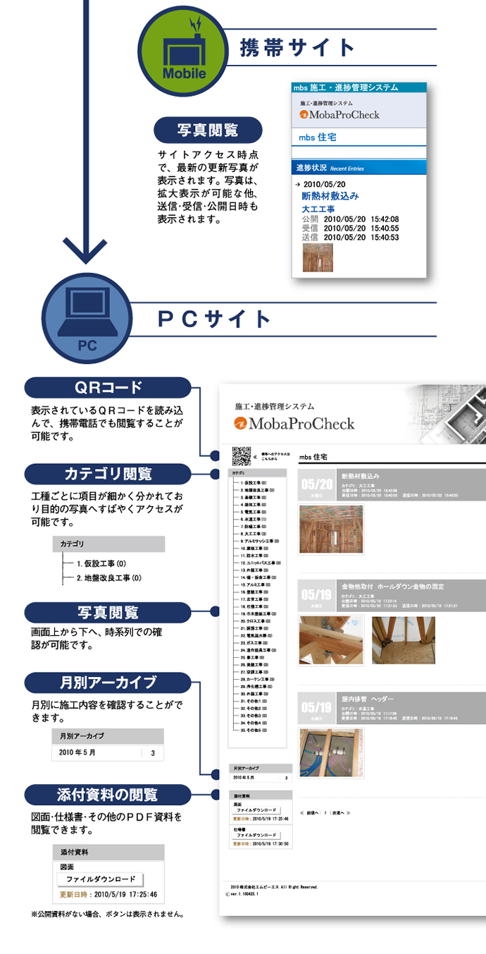 携帯サイト、PCサイト