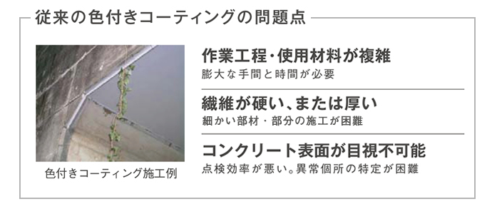 従来の色付きコーティングの問題点　１．作業工程・使用材料が複雑：膨大な手間と時間が必要　２．繊維が硬い、または厚い：細かい部材・部分の施工が不得意　３．コンクリート表面が目視不可能：点検効率が悪い。異常個所の特定が困難