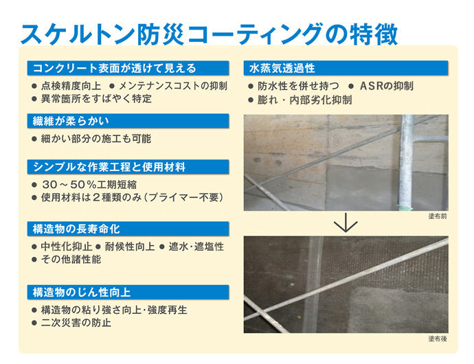 スケルトン防災コーティングの特徴　１．コンクリート面が透けて見える…点検精度向上、メンテナンスコストの抑制、異常個所をすばやく特定　２．繊維が柔らかい…細かな部分の施工も得意　３．シンプルな作業工程と使用材料…30～50％工期短縮、使用材料は二種類のみ（プライマー不要）　４．構造物の長寿命化…中性化抑制、耐候性向上、遮水・遮塩　５．構造物のじん性向上…構造物の粘り強さ向上・強度再生、二次災害の防止　６．水蒸気透過性…防水性を併せ持つ、ASRの抑制、膨れ・内部劣化抑制