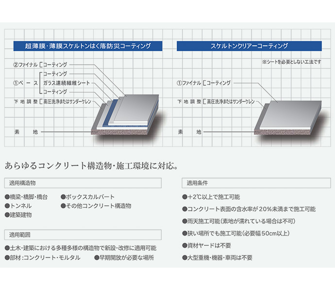 あらゆるコンクリート構造物･施工環境に対応です。１．構造物適用条件：橋梁･橋脚･橋台、ボックスカルバート、トンネル、従来色付きコーティングの点検窓、建築物、その他コンクリート構造物　２．適用範囲：土木･建築における多種多様の構造物で新設･改修に適用可能、部材:コンクリート･モルタル、早期開放が必要な場所　３．適用条件：＋２℃以上で施工可能、コンクリート表面の含水率が２０％未満まで施工可能、雨天施工可能、資材ヤードは不要、大型重機･機器･車両は不要、狭い場所でも施工可能（必要幅５０㎝以上）、素地内部から水蒸気の放出がある場合も施工可能